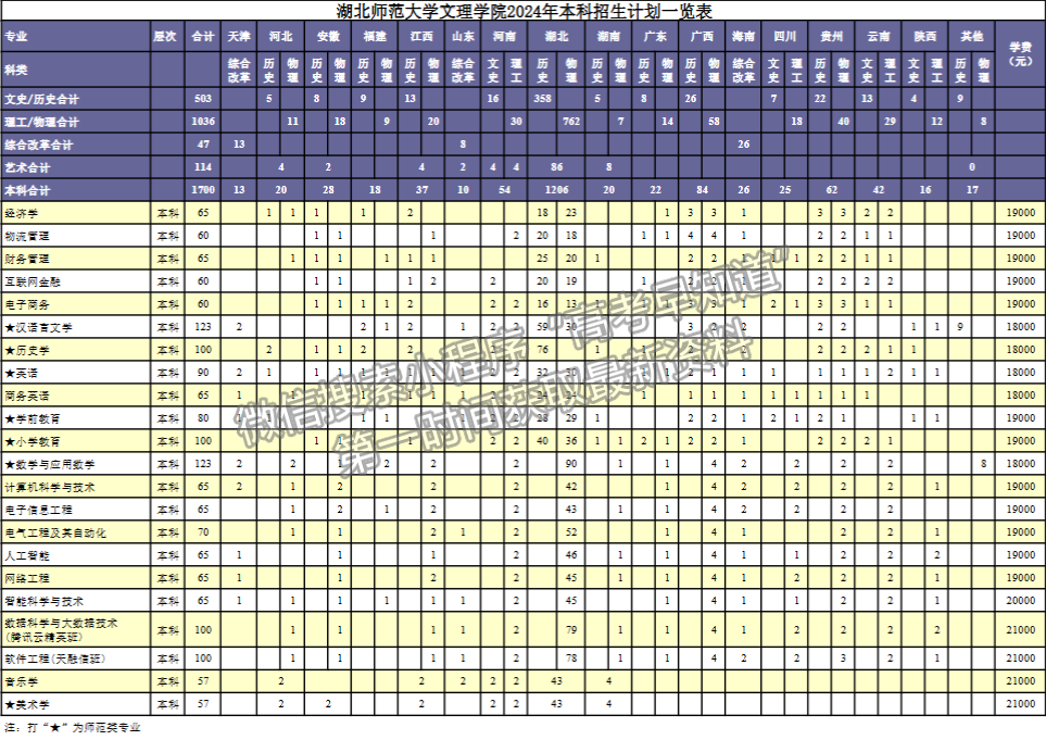 湖北師范大學(xué)文理學(xué)院2024年招生計(jì)劃