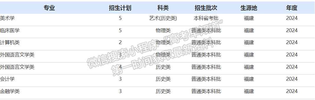 長江大學(xué)文理學(xué)院2024年福建招生計劃