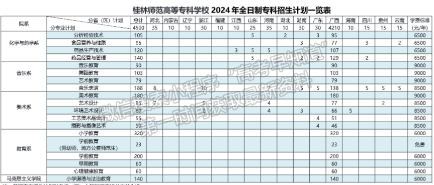 桂林師范高等專科學(xué)校2024年招生計(jì)劃