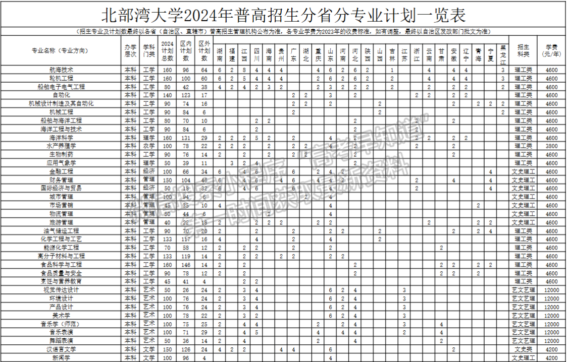 北部灣大學(xué)2024年招生計(jì)劃