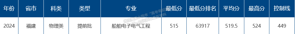 海南熱帶海洋學(xué)院2024年福建本科提前批投檔分