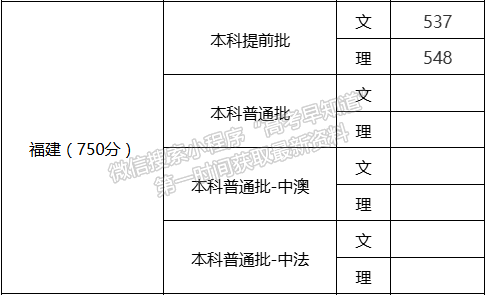 四川外国语大学2024年福建本科提前批投档分