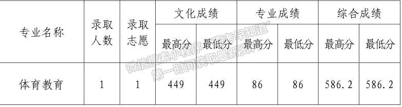 安順學(xué)院2024年福建體育類本科批投檔分