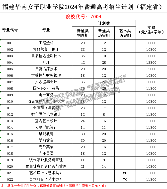 福建華南女子職業(yè)學(xué)院2024年普通高考招生計劃