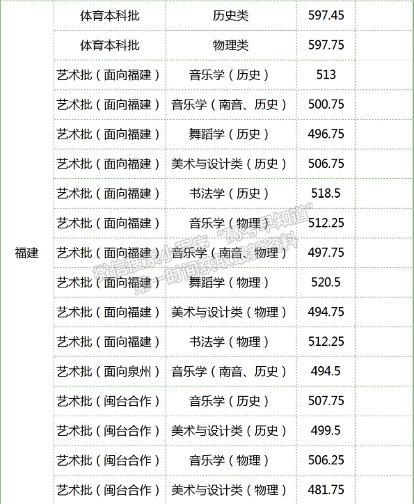 泉州师范学院2024年福建本科艺体类录取分数