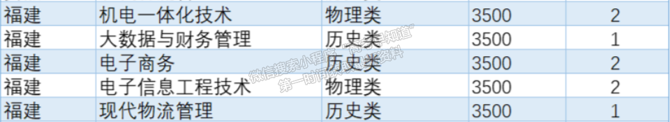 貴州電子信息職業(yè)技術學院2024年福建招生計劃