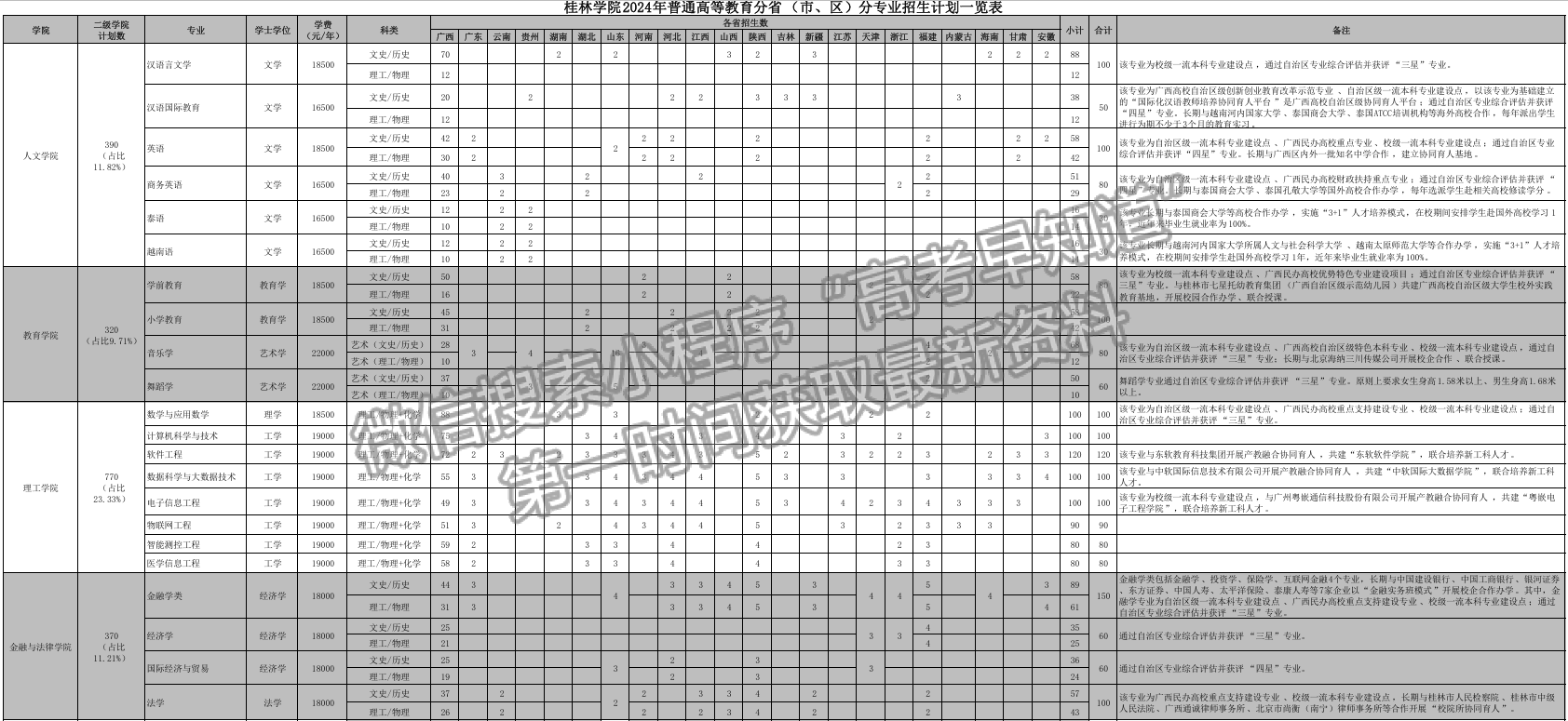 桂林學(xué)院2024年招生計(jì)劃