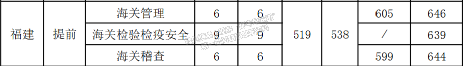 上海海关学院2024年福建本科提前批投档分