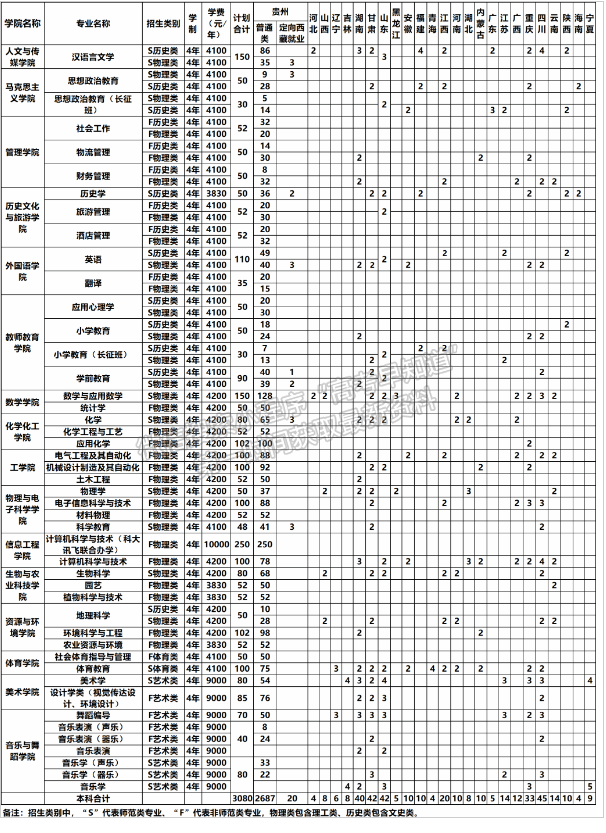 遵义师范学院2024年招生计划