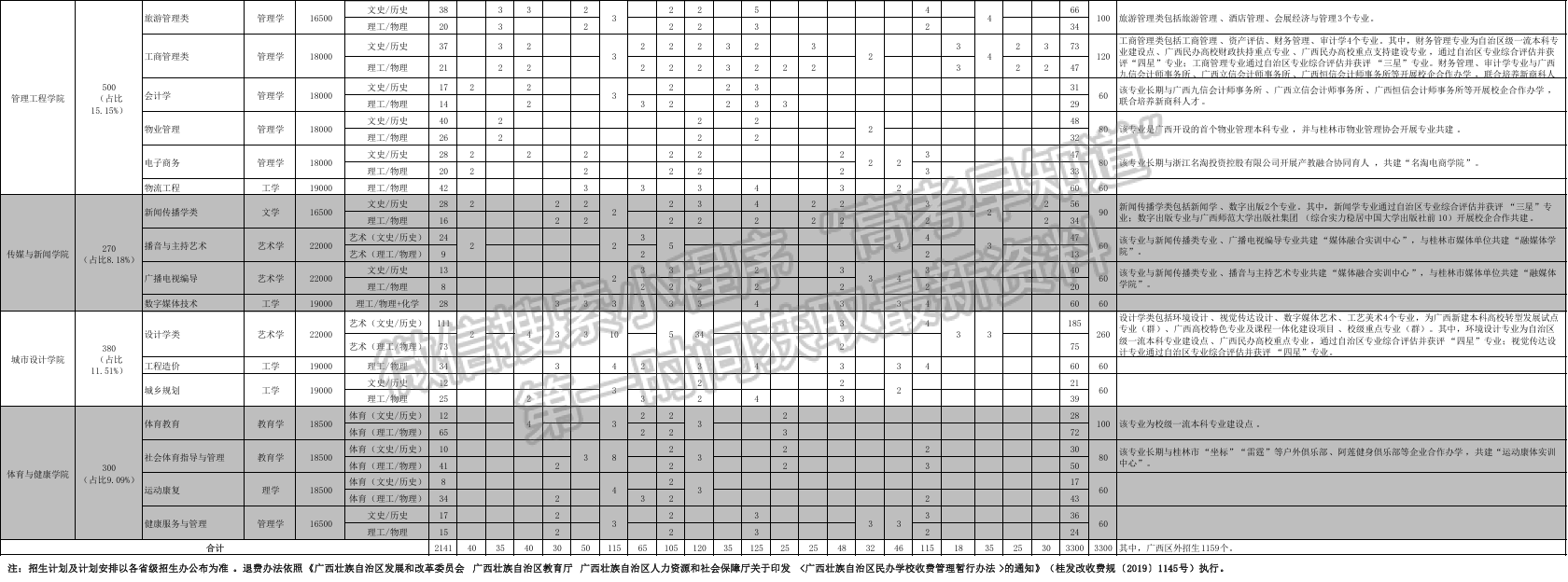 桂林學(xué)院2024年招生計(jì)劃