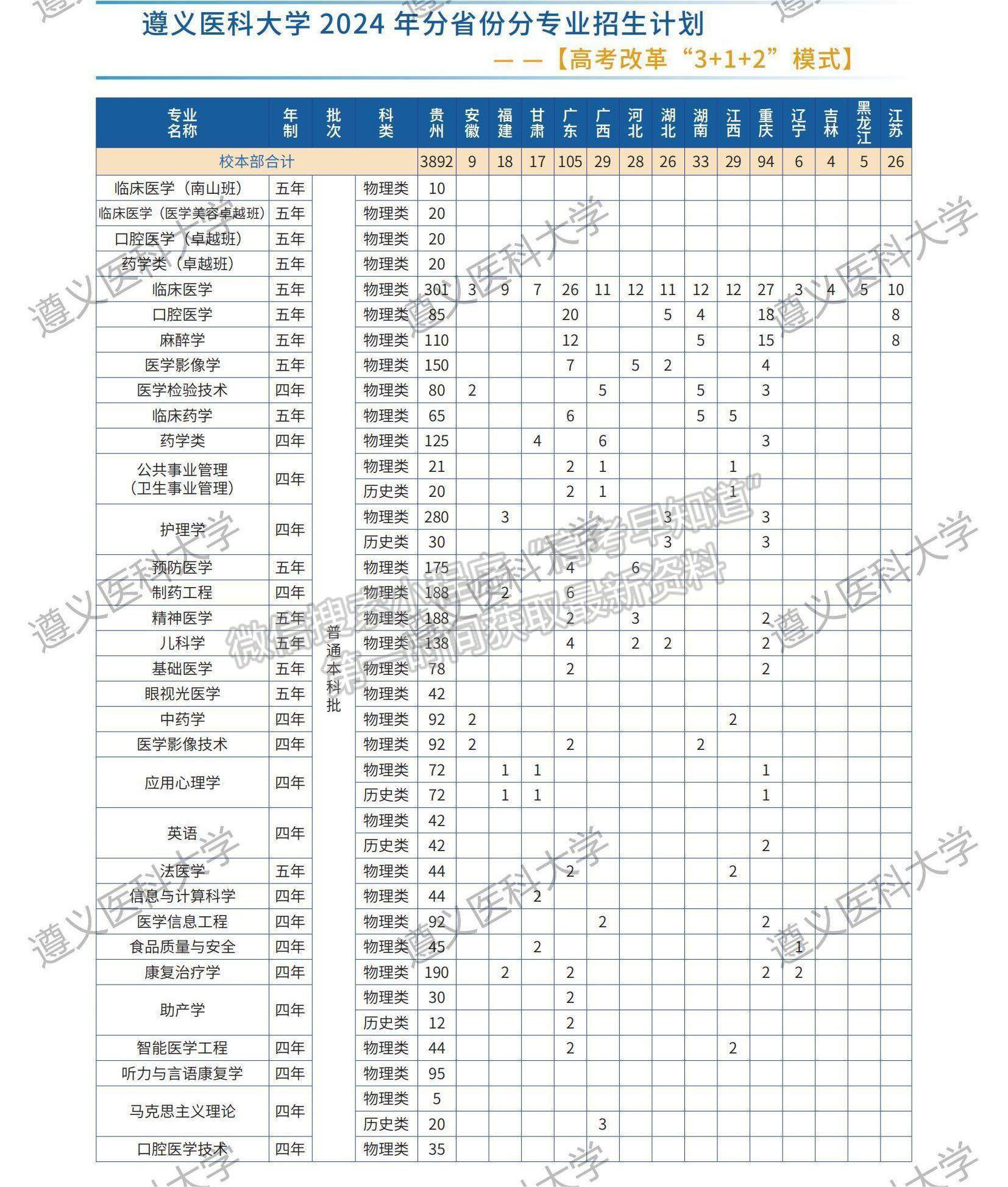 遵義醫(yī)科大學(xué)2024年福建招生計(jì)劃