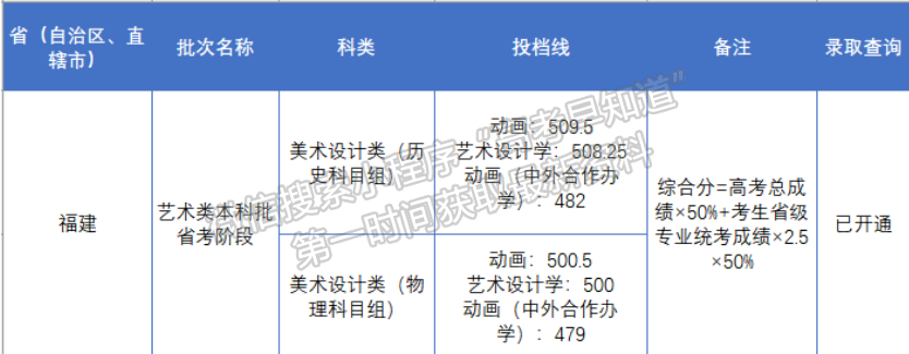 福建江夏学院2024年福建本科批艺术类投档分