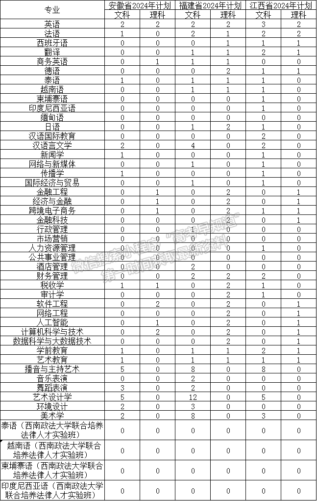 廣西外國語學(xué)院2024年福建招生計劃