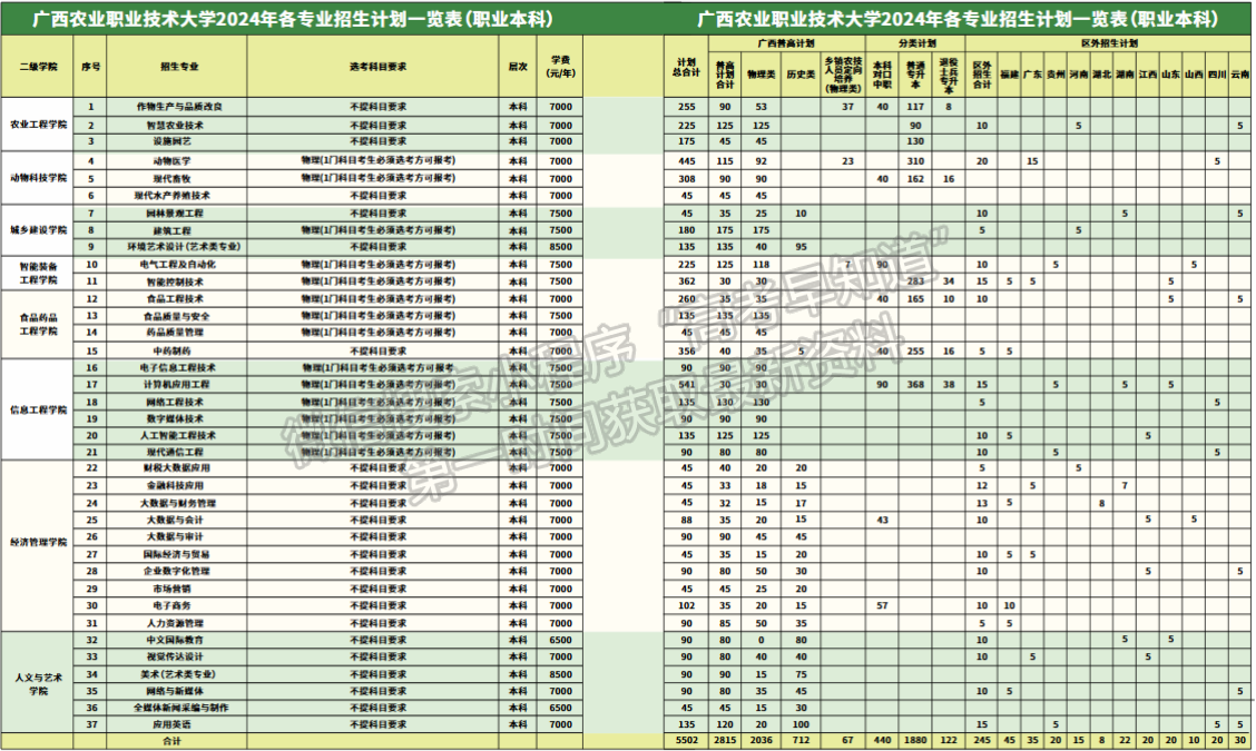 廣西農(nóng)業(yè)職業(yè)技術(shù)大學(xué)2024年招生計(jì)劃