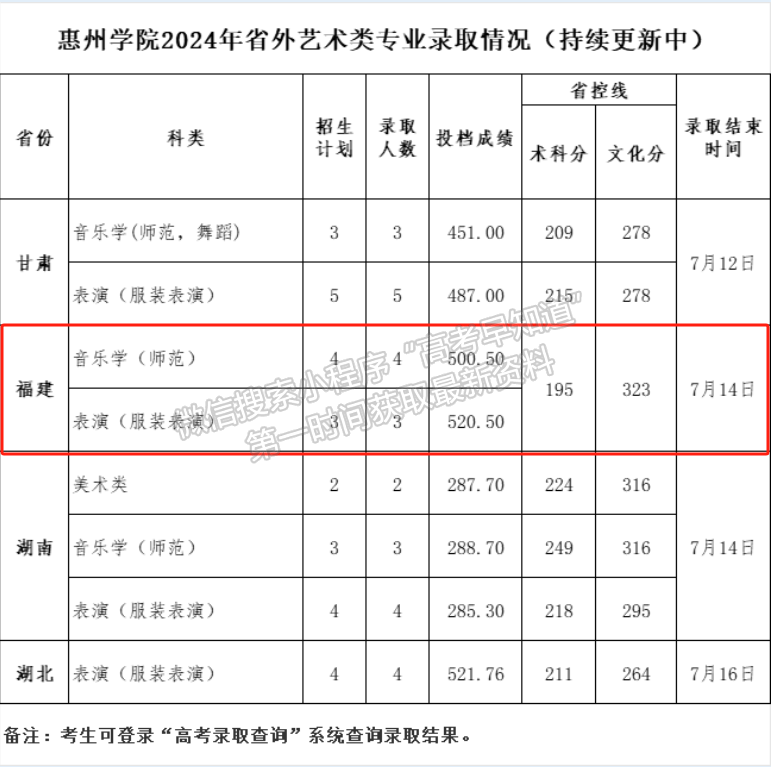 惠州学院2024年福建艺术类本科批投档分