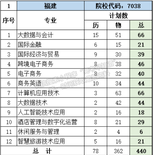 福州墨爾本理工職業(yè)學(xué)院2024年福建招生計(jì)劃