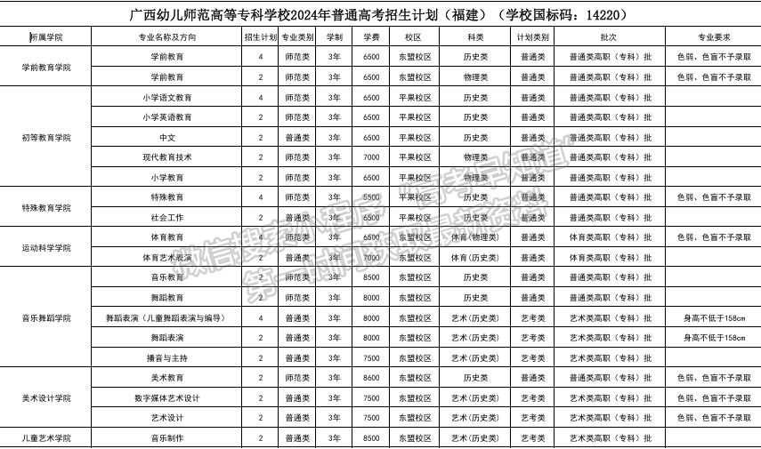 廣西幼兒師范高等?？茖W(xué)校2024年福建招生計(jì)劃