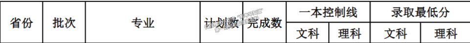 上海海关学院2024年福建本科提前批投档分