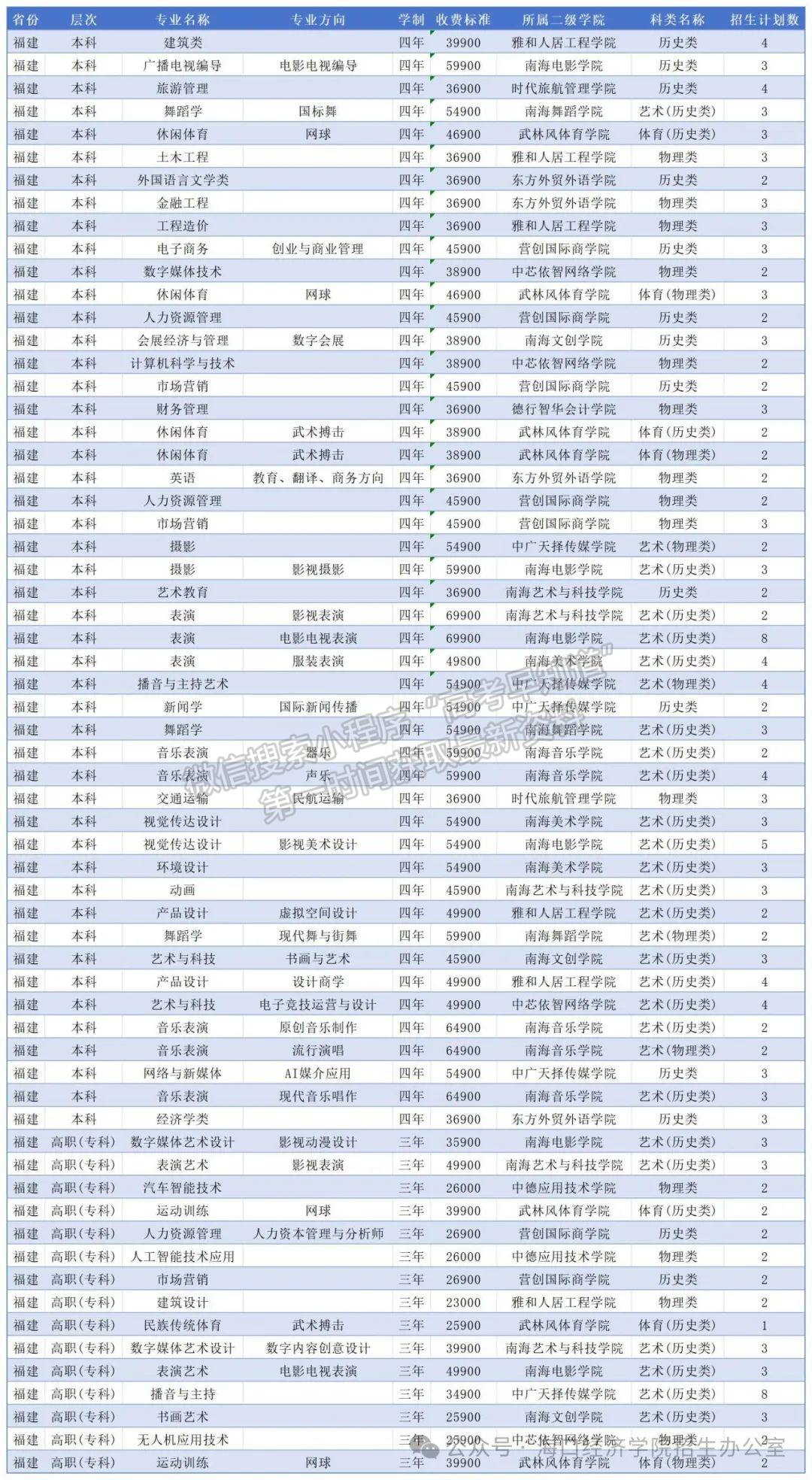 海口經(jīng)濟(jì)學(xué)院2024年福建招生計(jì)劃