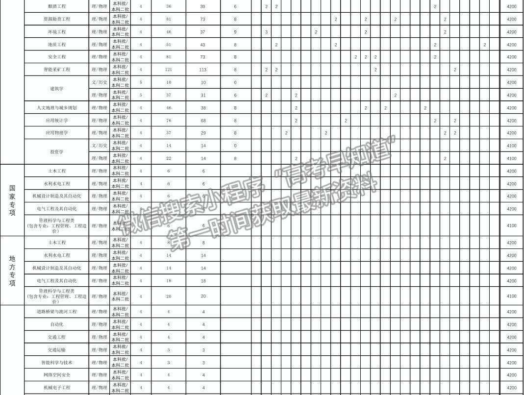 貴州理工學(xué)院2024年招生計(jì)劃