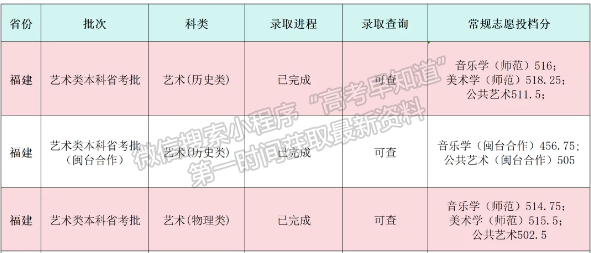 閩南師范大學(xué)2024年福建藝術(shù)類本科批投檔分