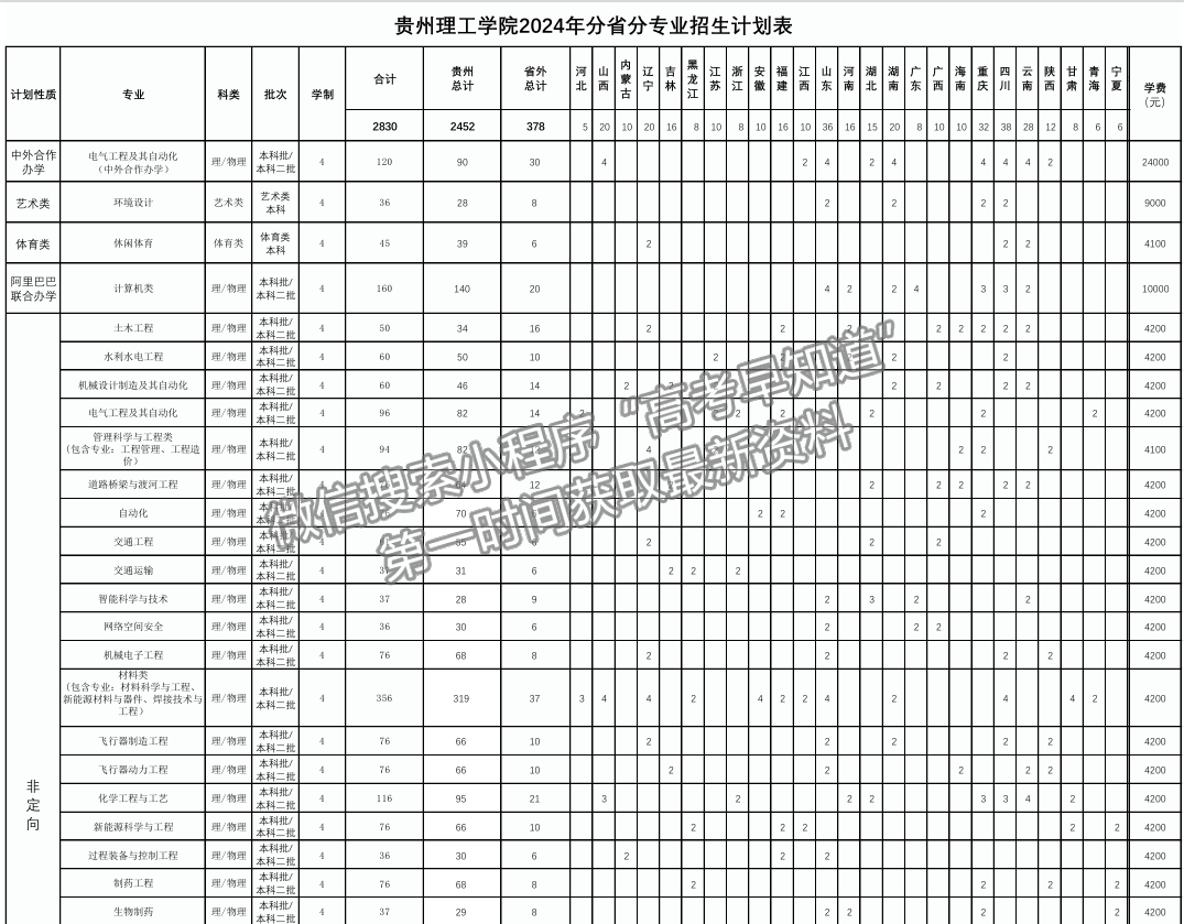 貴州理工學(xué)院2024年招生計劃