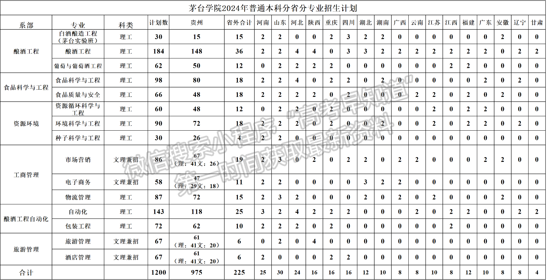 茅臺學(xué)院2024年招生計劃