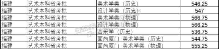 福州大学2024年福建艺术类本科批投档分