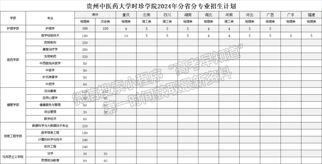 貴州中醫(yī)藥大學(xué)時(shí)珍學(xué)院2024年福建招生計(jì)劃