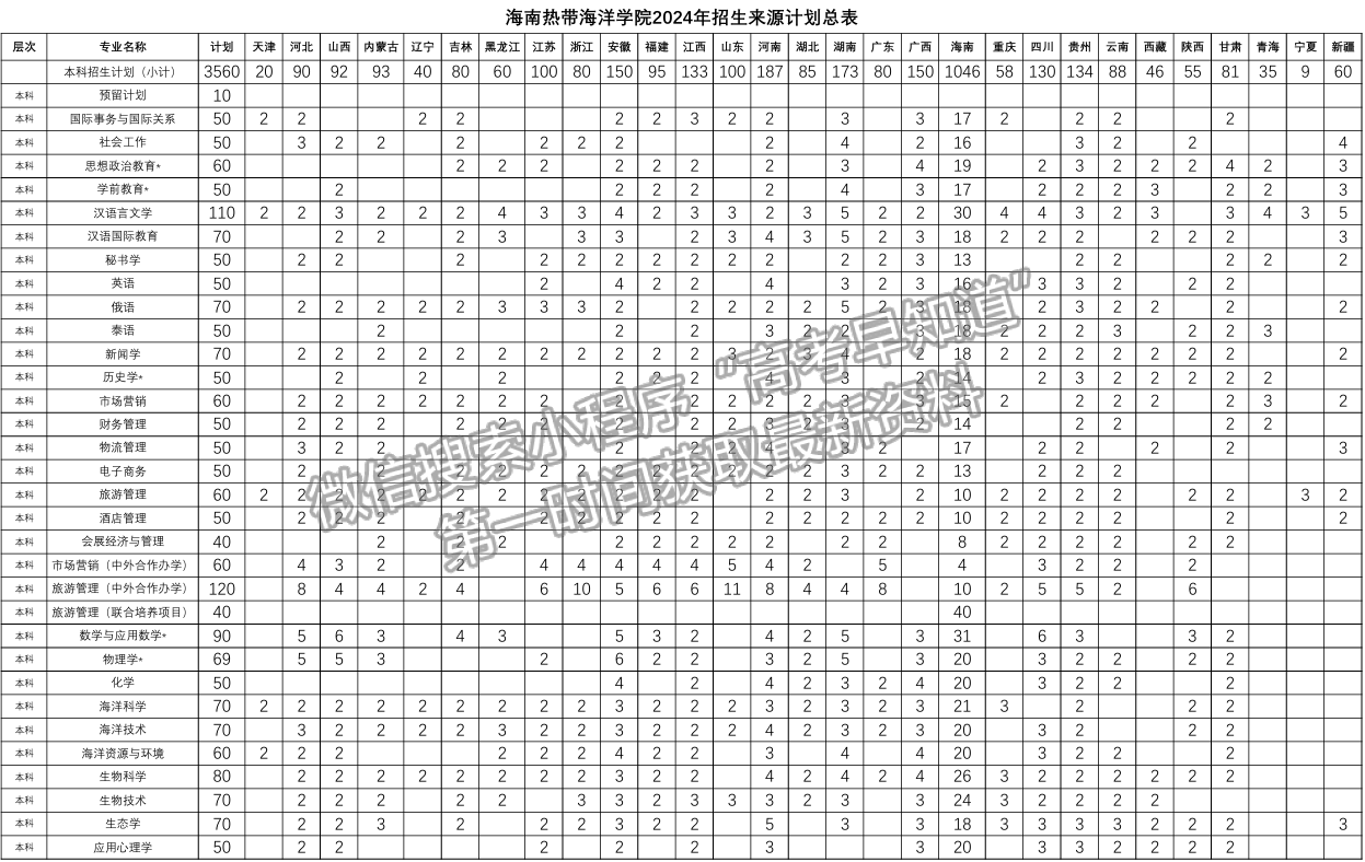 海南熱帶海洋學(xué)院2024年招生計劃