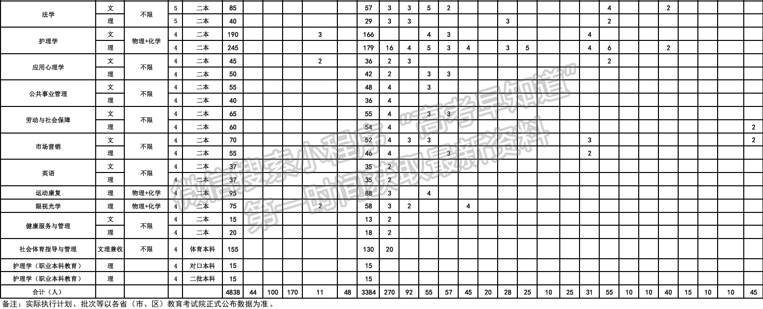 西南医科大学2024年招生计划