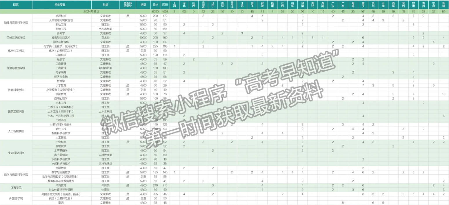 內(nèi)江師范學(xué)院2024年招生計(jì)劃