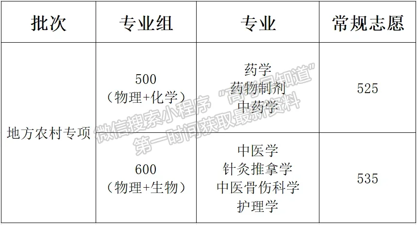 福建中医药大学2024年福建专项计划录取分数