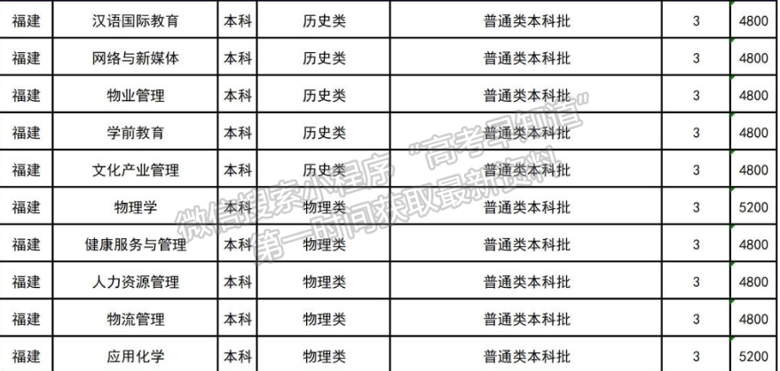 四川文理學(xué)院2024年福建招生計劃