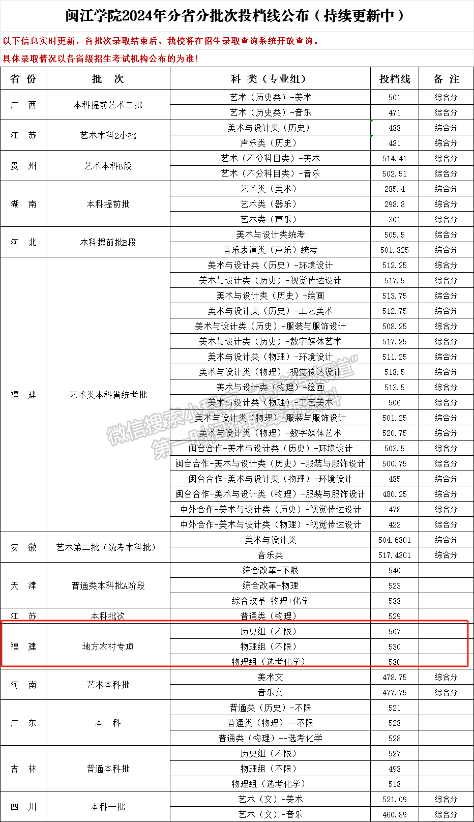 閩江學院2024年福建專項計劃投檔分