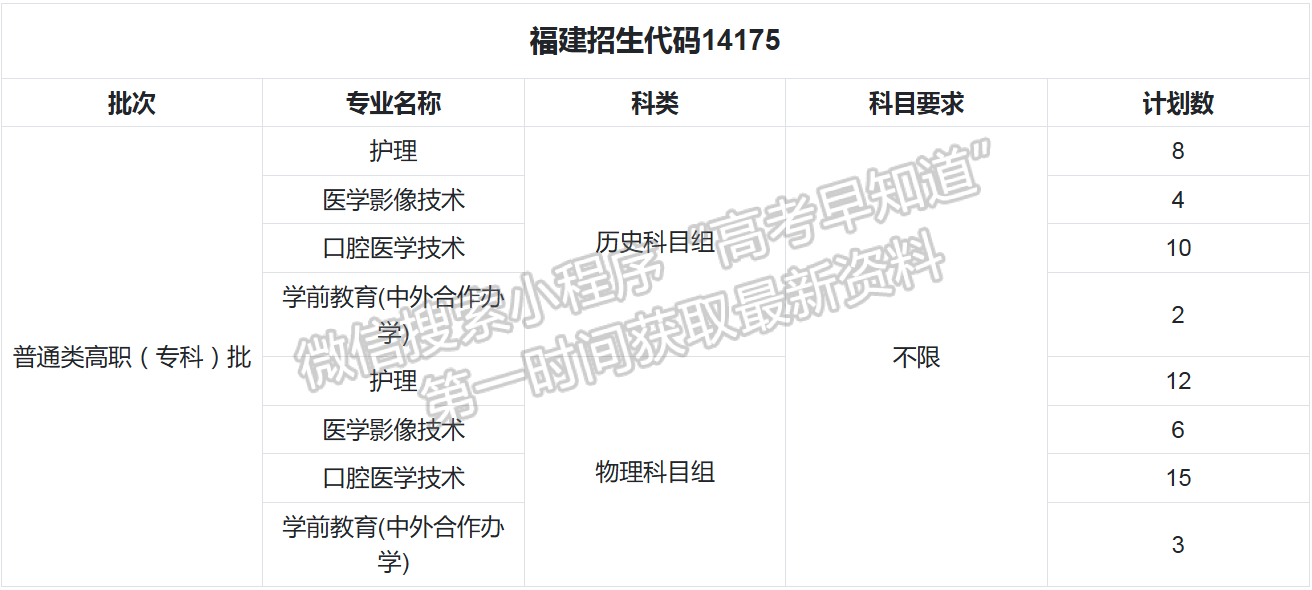 四川城市職業(yè)學(xué)院2024年福建招生計劃