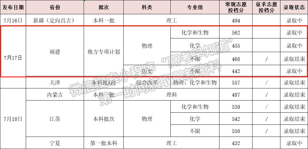 福建医科大学2024年福建专项计划录取分数