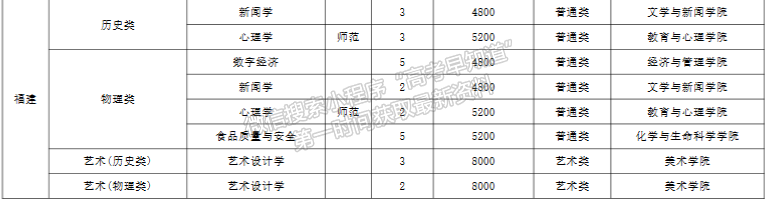 成都師范學(xué)院2024年福建招生計劃