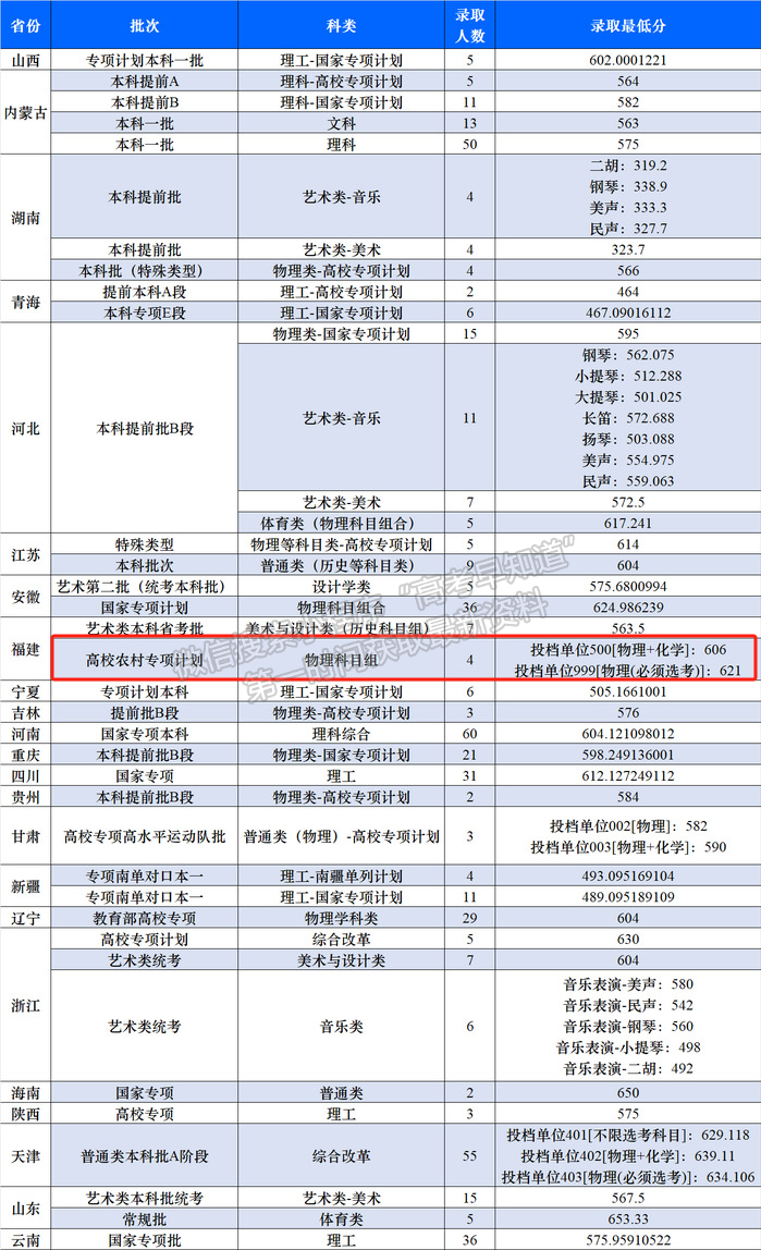 東北大學(xué)2024年福建專項(xiàng)計(jì)劃錄取分?jǐn)?shù)