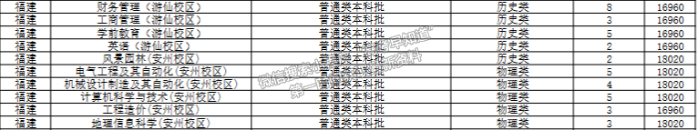 綿陽(yáng)城市學(xué)院2024年福建招生計(jì)劃