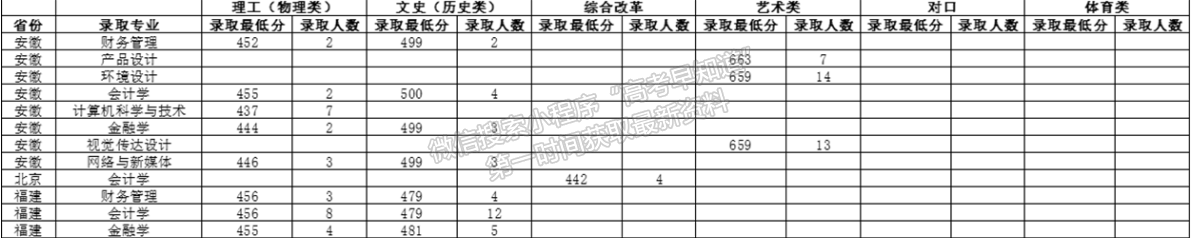 西南財經(jīng)大學(xué)天府學(xué)院2024年福建招生計劃