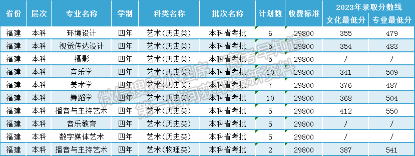 昆明城市学院2024年福建招生计划