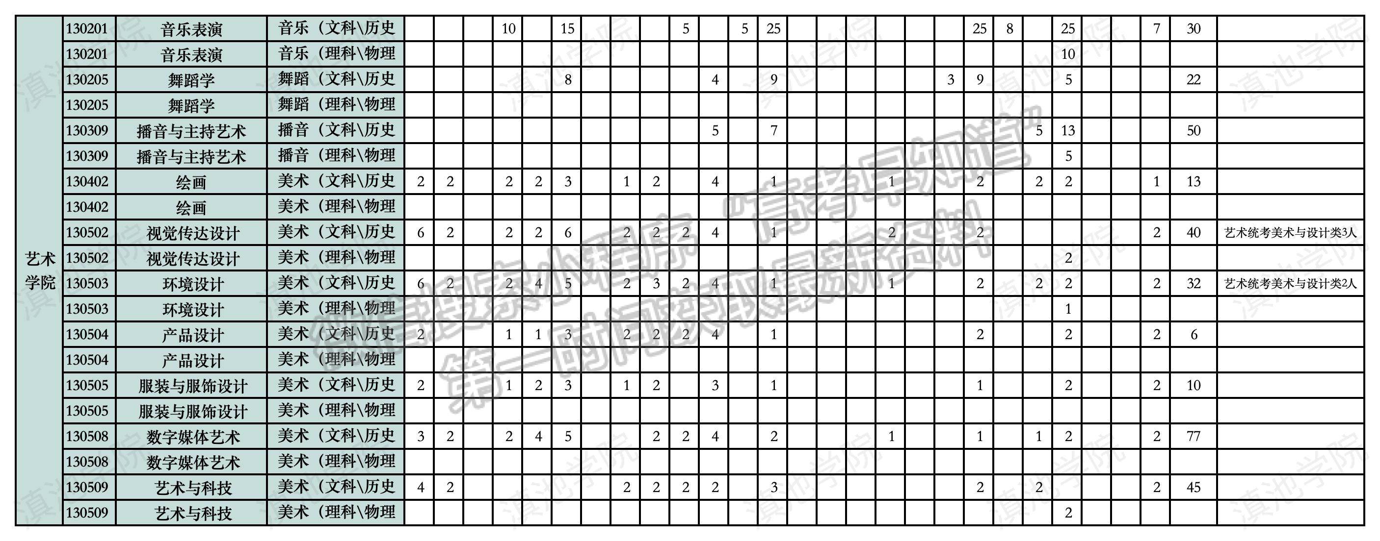 滇池學(xué)院2024年招生計(jì)劃