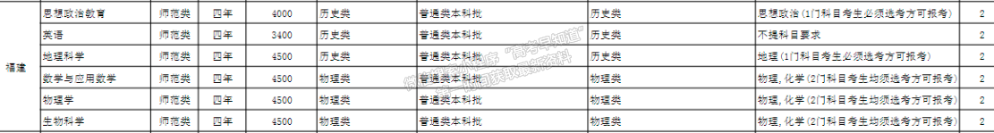 玉溪師范學(xué)院2024年福建招生計(jì)劃