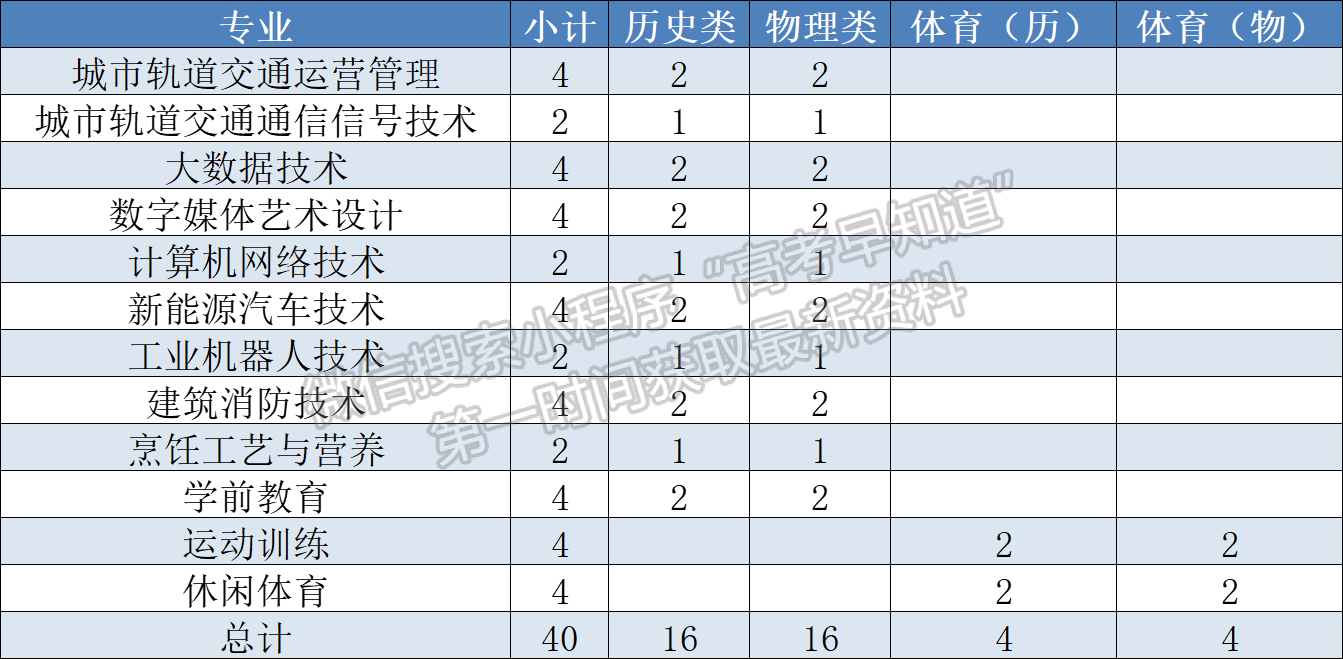 云南理工職業(yè)學院2024年福建招生計劃