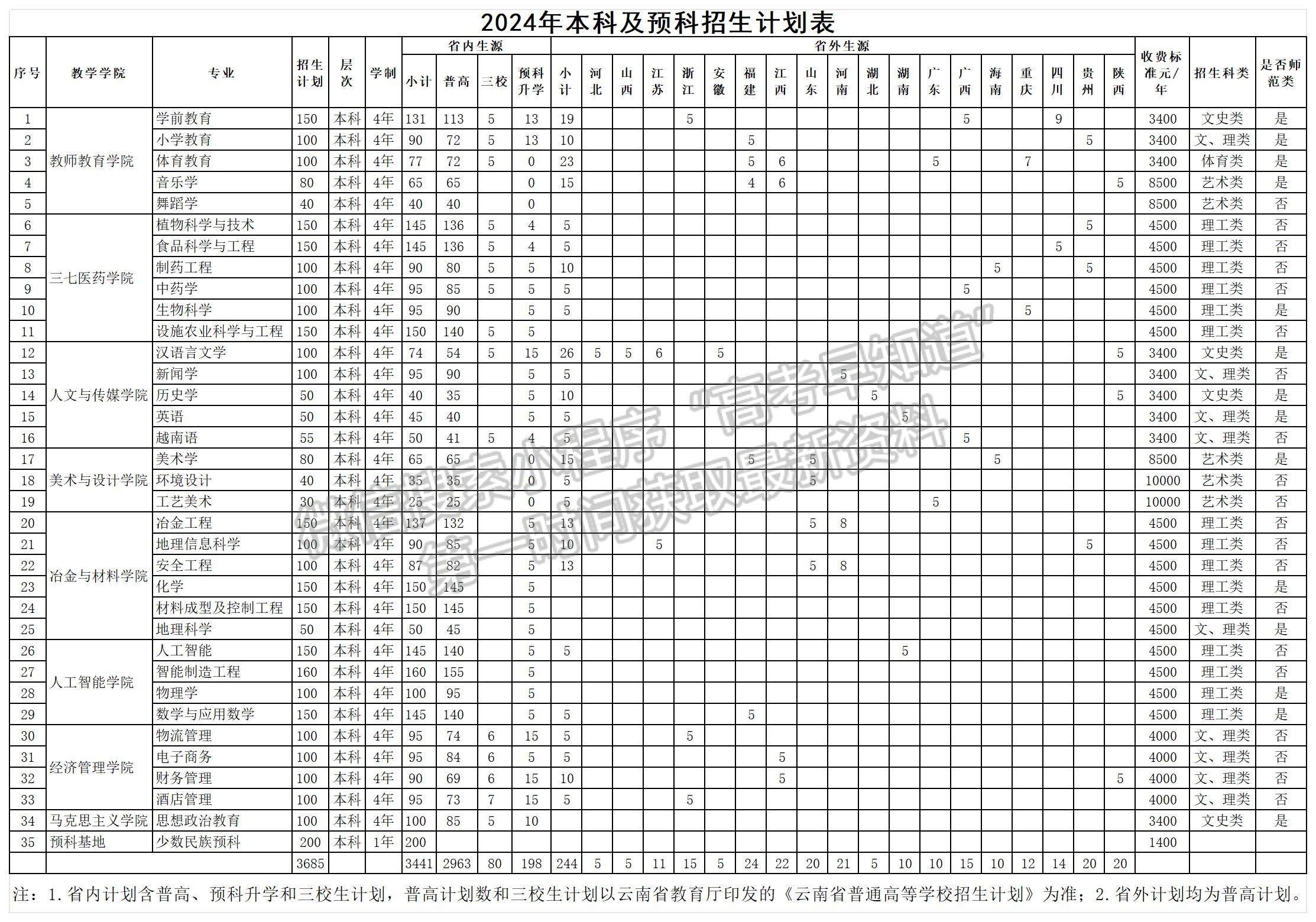 文山學(xué)院2024年招生計(jì)劃