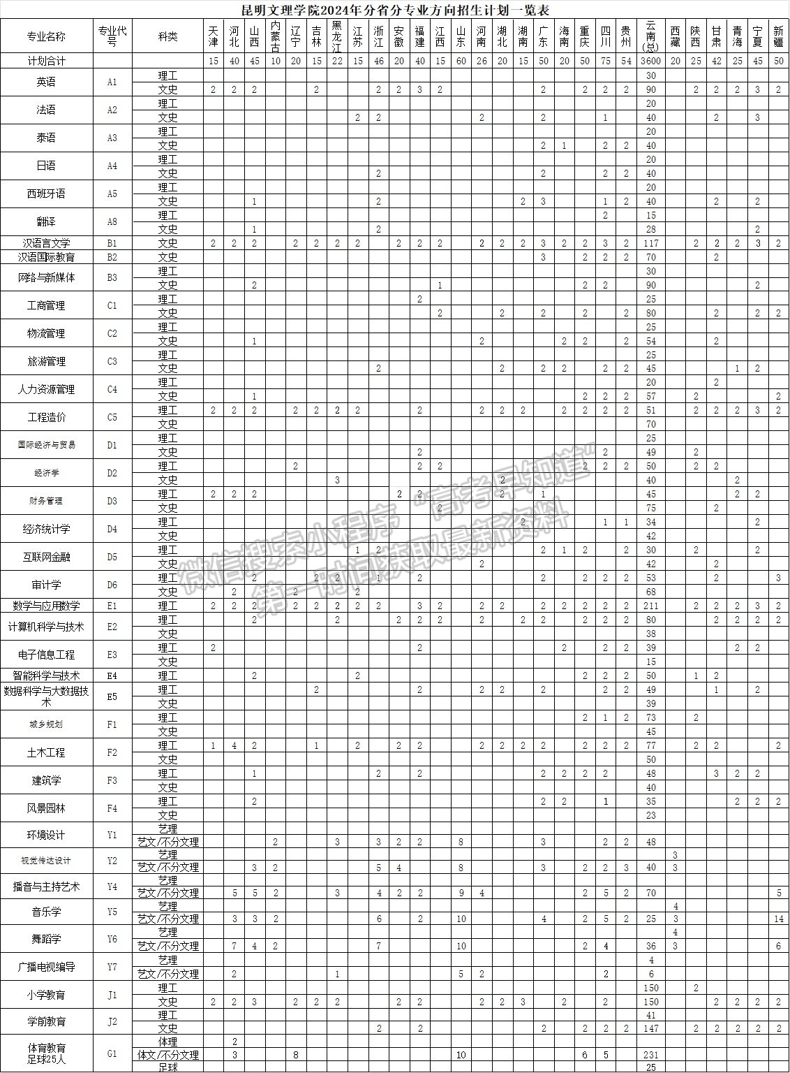 昆明文理学院2024年招生计划