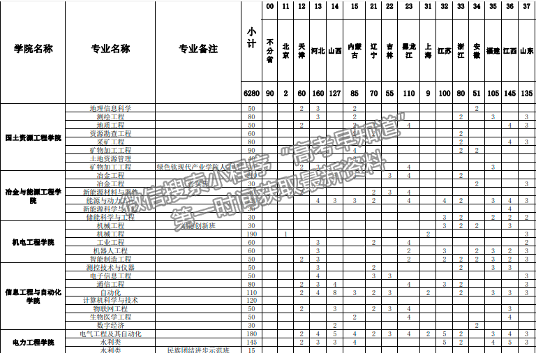 昆明理工大学2024年招生计划