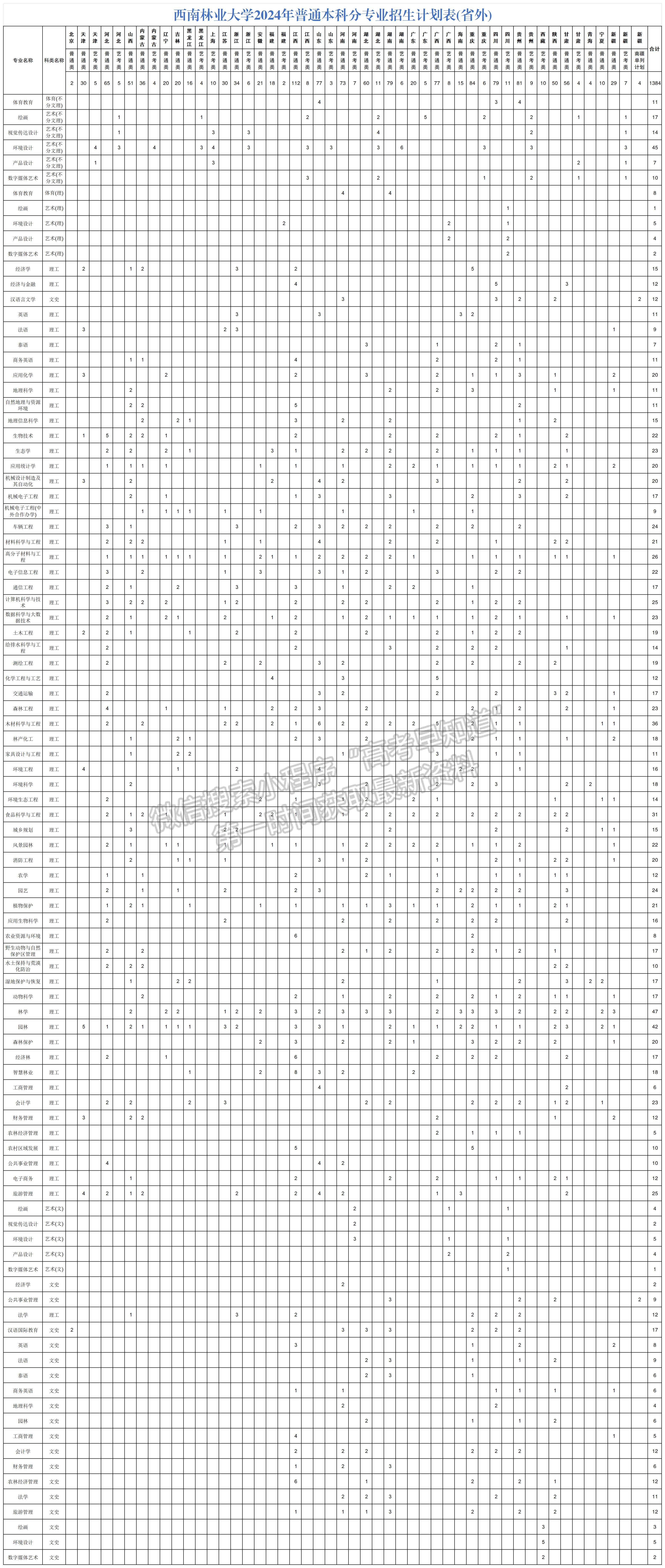 西南林業(yè)大學(xué)2024年招生計劃