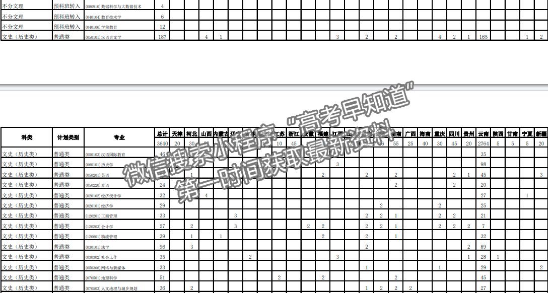 曲靖師范學院2024年招生計劃